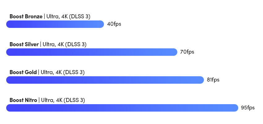 Cyberpunk 2077 FPS